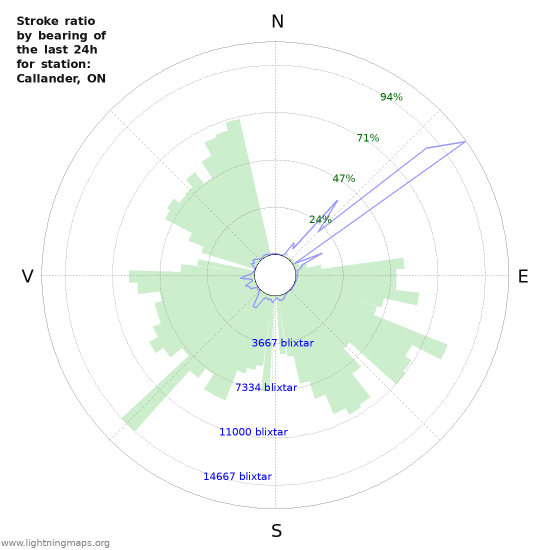 Grafer: Stroke ratio by bearing