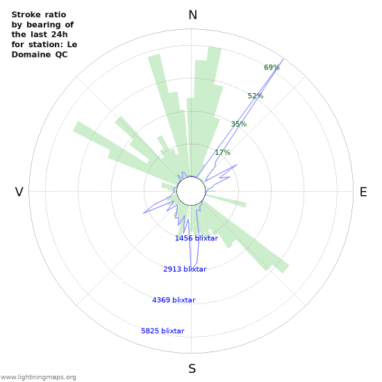 Grafer: Stroke ratio by bearing