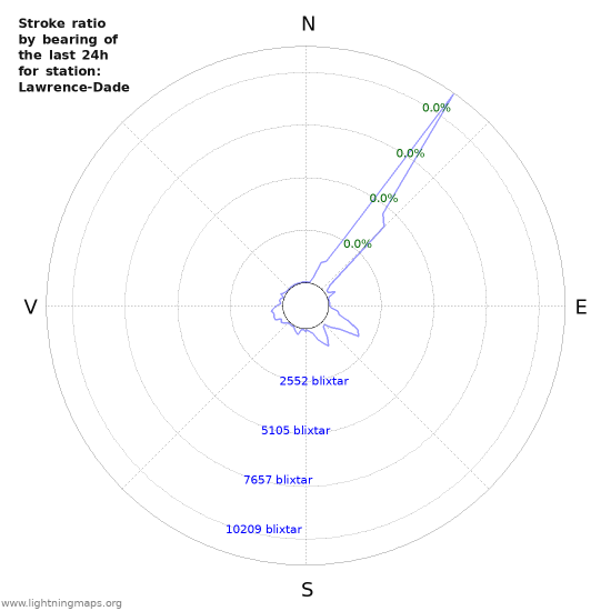 Grafer: Stroke ratio by bearing