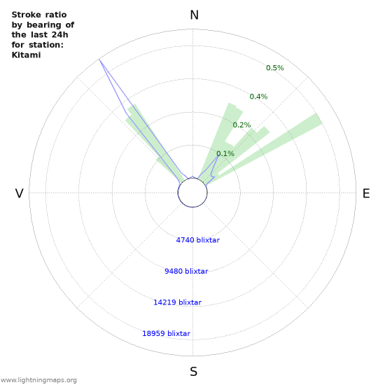 Grafer: Stroke ratio by bearing