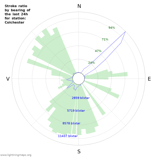 Grafer: Stroke ratio by bearing