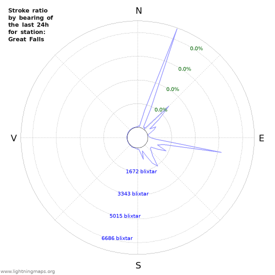 Grafer: Stroke ratio by bearing