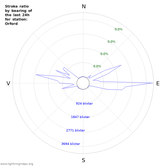 Grafer: Stroke ratio by bearing