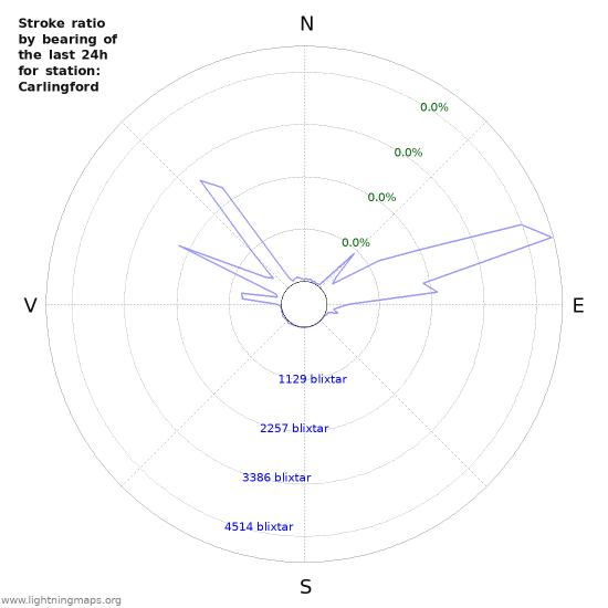 Grafer: Stroke ratio by bearing