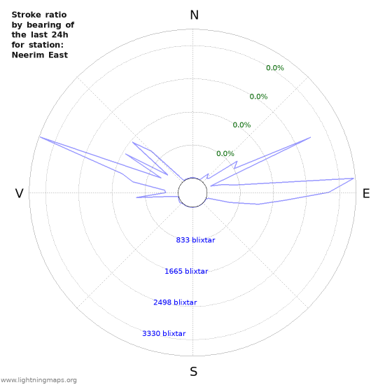 Grafer: Stroke ratio by bearing