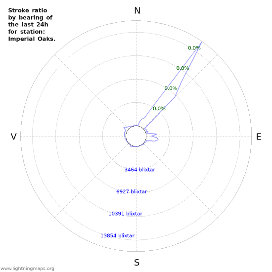 Grafer: Stroke ratio by bearing