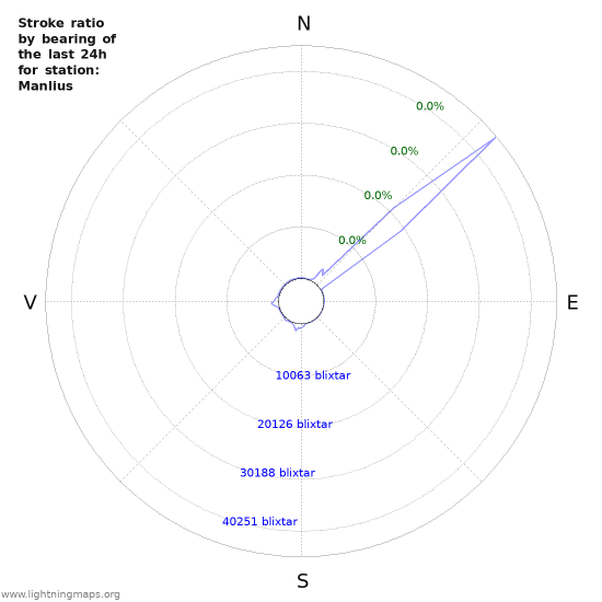 Grafer: Stroke ratio by bearing