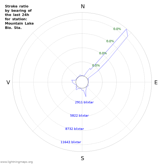 Grafer: Stroke ratio by bearing