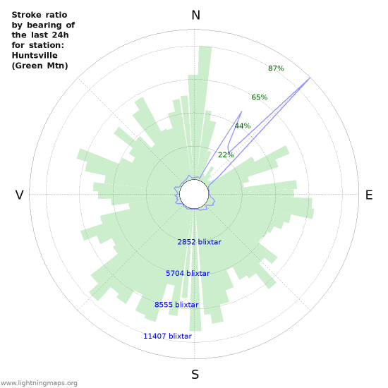 Grafer: Stroke ratio by bearing