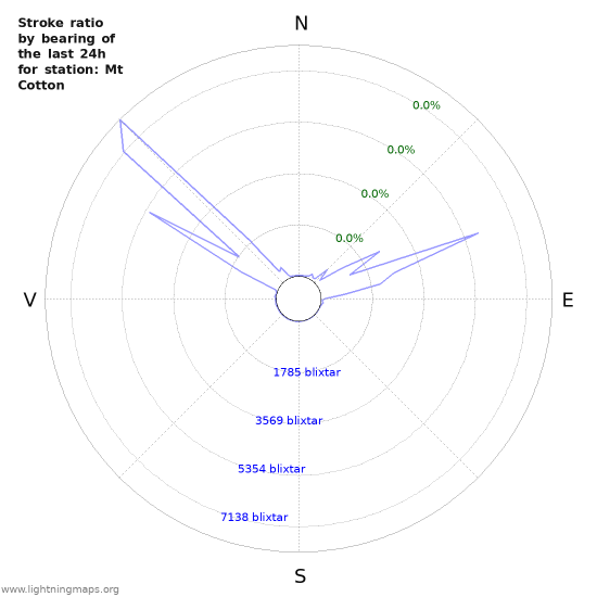 Grafer: Stroke ratio by bearing