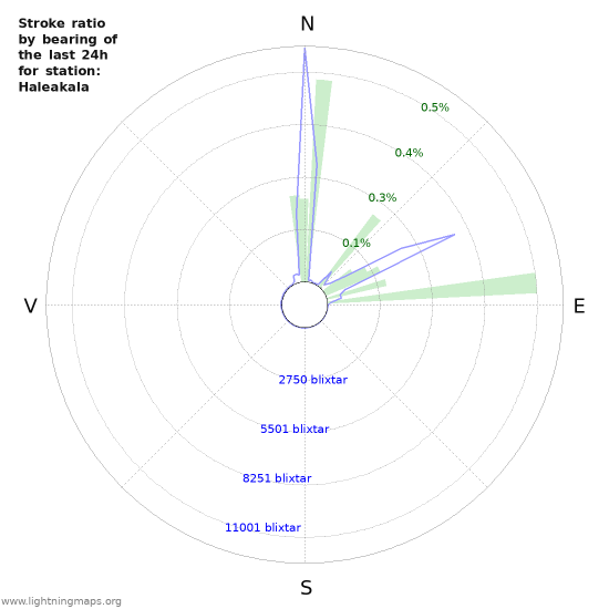 Grafer: Stroke ratio by bearing