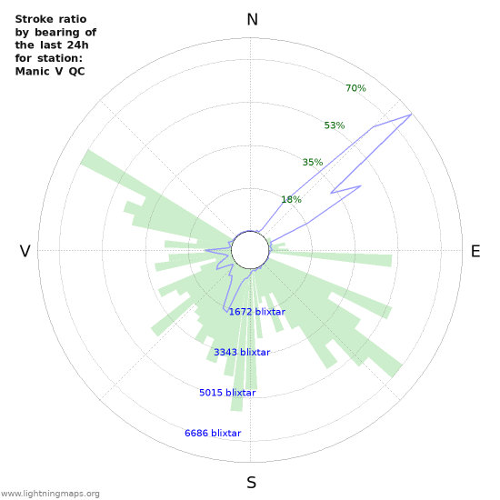 Grafer: Stroke ratio by bearing