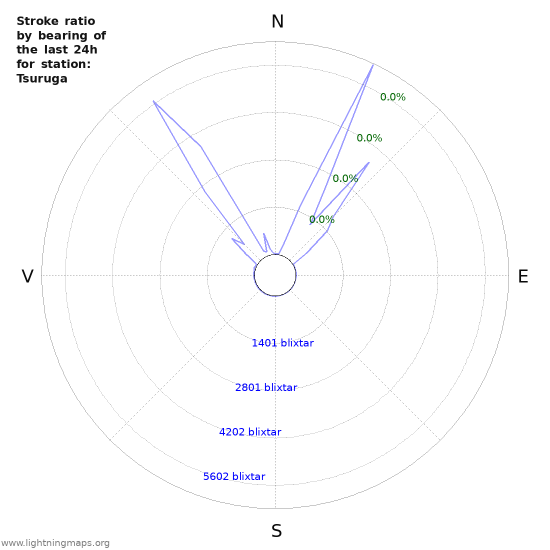 Grafer: Stroke ratio by bearing