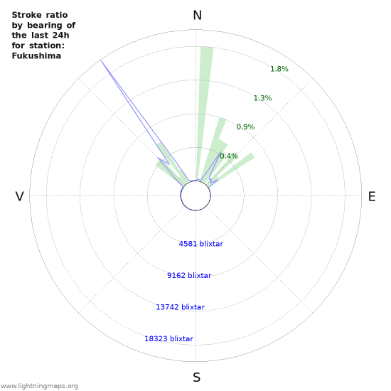 Grafer: Stroke ratio by bearing