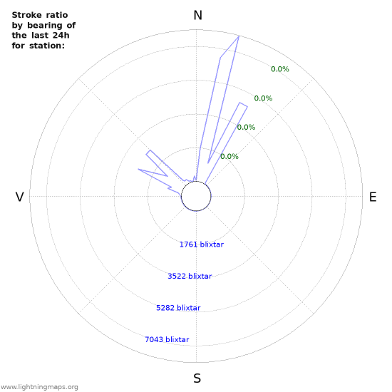 Grafer: Stroke ratio by bearing