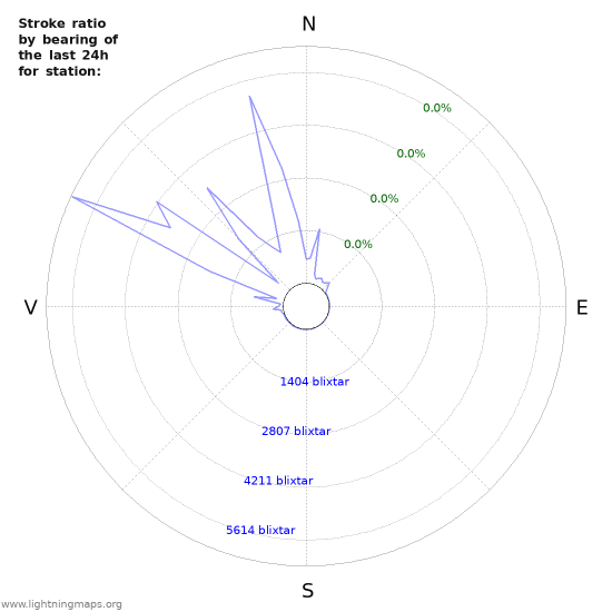 Grafer: Stroke ratio by bearing