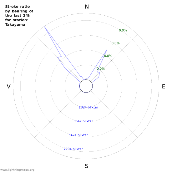 Grafer: Stroke ratio by bearing