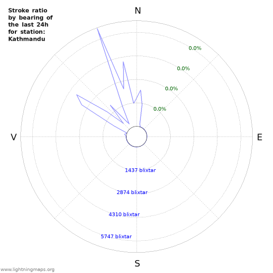 Grafer: Stroke ratio by bearing