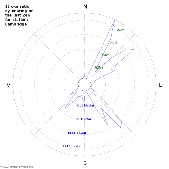 Grafer: Stroke ratio by bearing