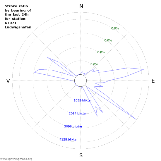 Grafer: Stroke ratio by bearing