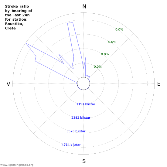 Grafer: Stroke ratio by bearing