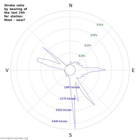 Grafer: Stroke ratio by bearing