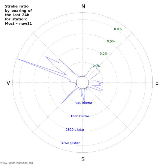 Grafer: Stroke ratio by bearing