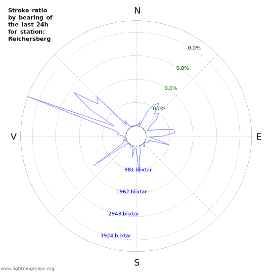 Grafer: Stroke ratio by bearing