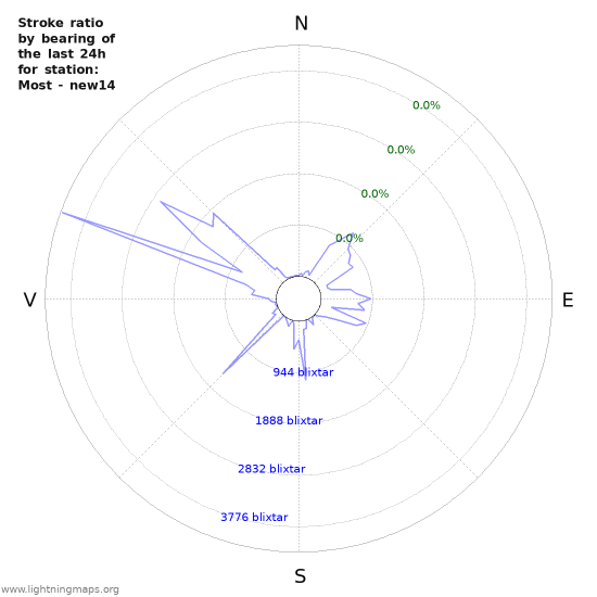 Grafer: Stroke ratio by bearing