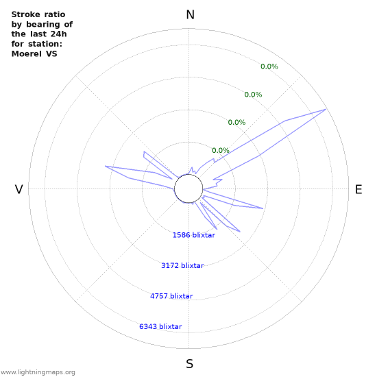 Grafer: Stroke ratio by bearing