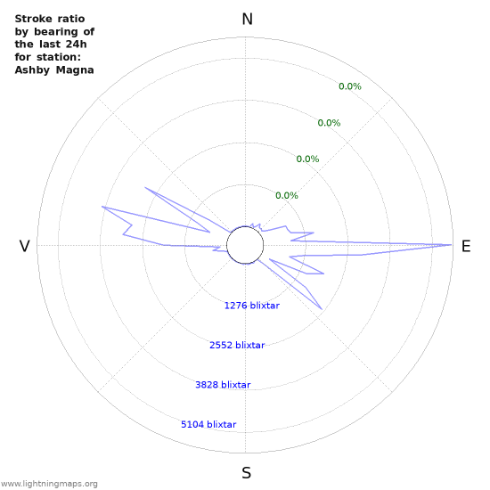 Grafer: Stroke ratio by bearing