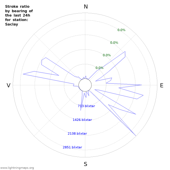 Grafer: Stroke ratio by bearing