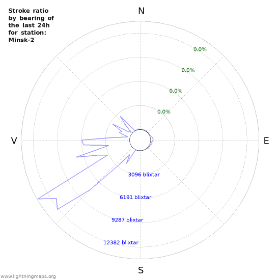 Grafer: Stroke ratio by bearing