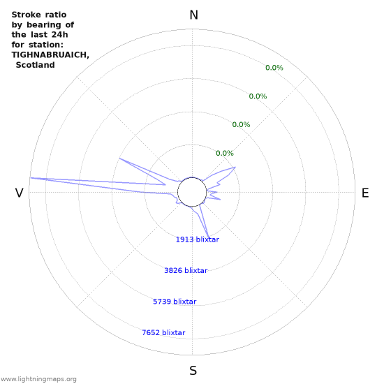 Grafer: Stroke ratio by bearing