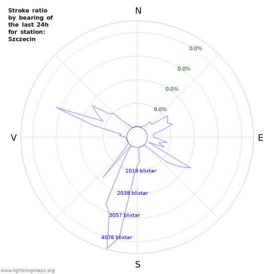 Grafer: Stroke ratio by bearing