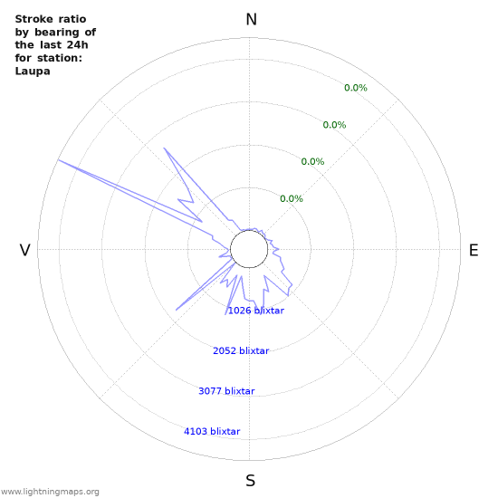 Grafer: Stroke ratio by bearing