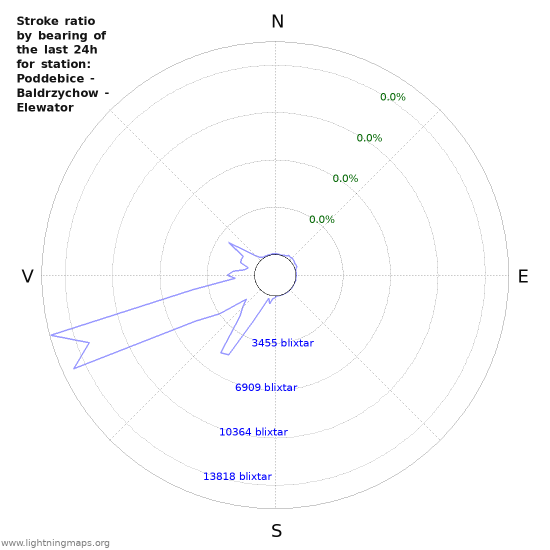 Grafer: Stroke ratio by bearing