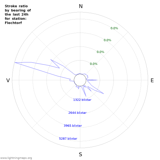 Grafer: Stroke ratio by bearing