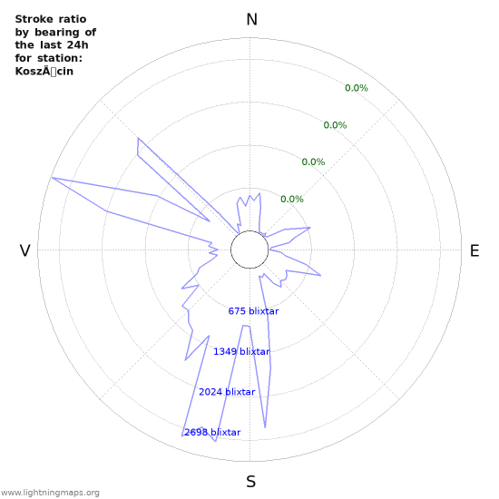 Grafer: Stroke ratio by bearing