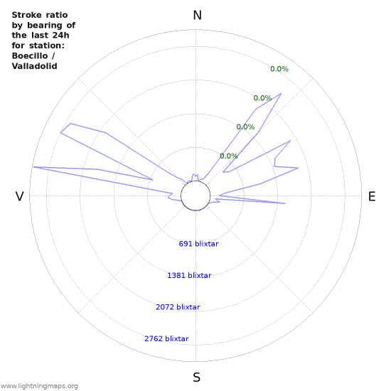 Grafer: Stroke ratio by bearing