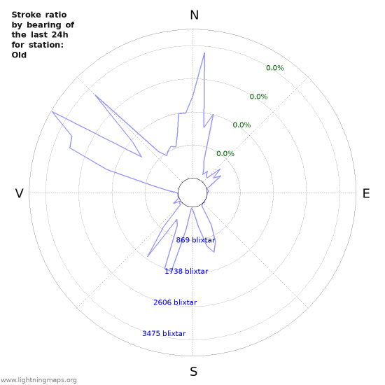 Grafer: Stroke ratio by bearing