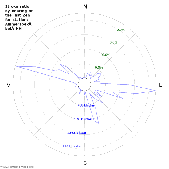 Grafer: Stroke ratio by bearing