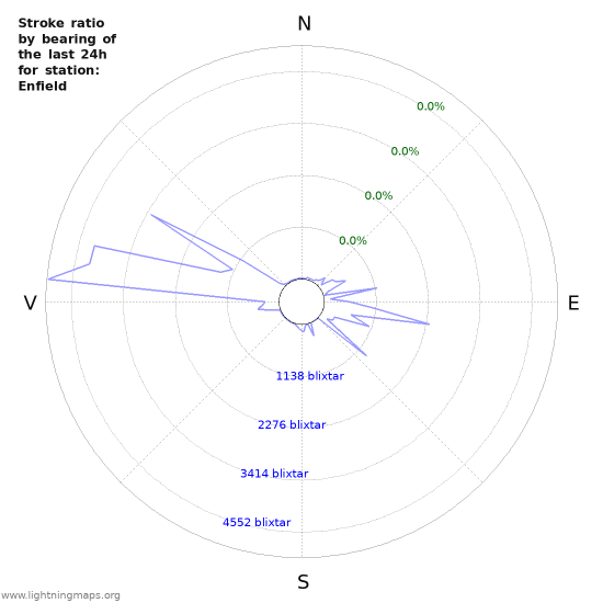 Grafer: Stroke ratio by bearing