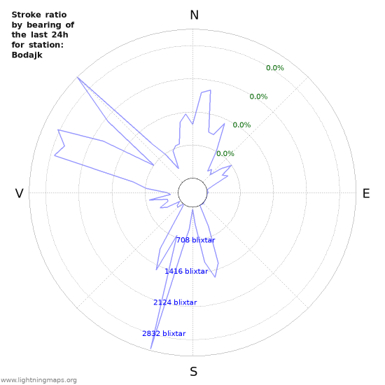 Grafer: Stroke ratio by bearing