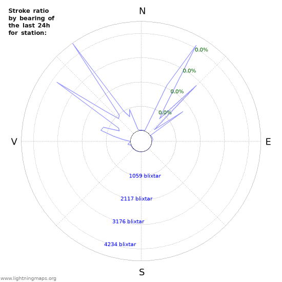 Grafer: Stroke ratio by bearing