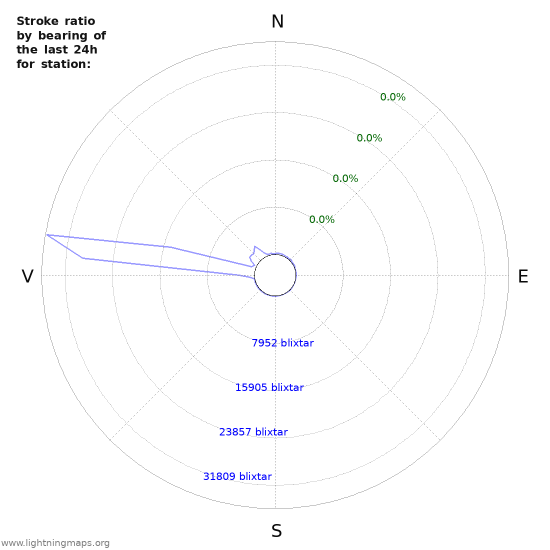 Grafer: Stroke ratio by bearing