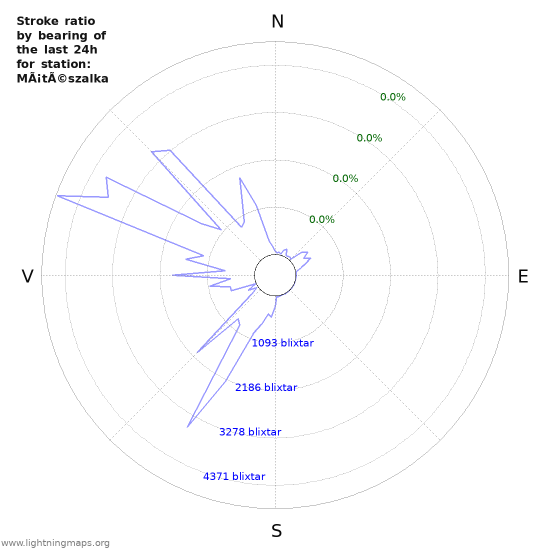 Grafer: Stroke ratio by bearing