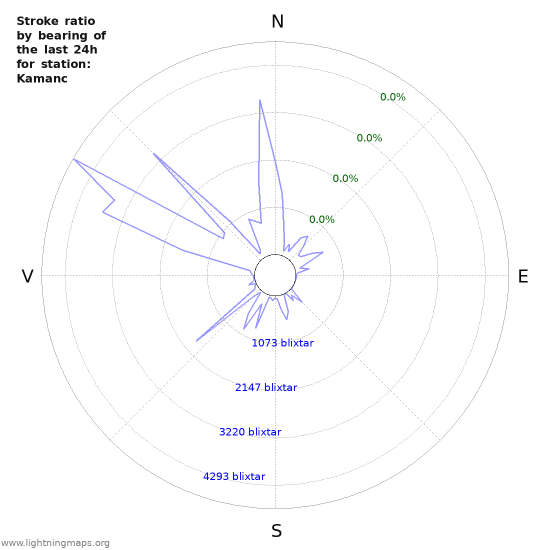 Grafer: Stroke ratio by bearing