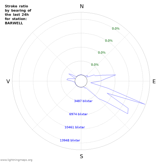 Grafer: Stroke ratio by bearing