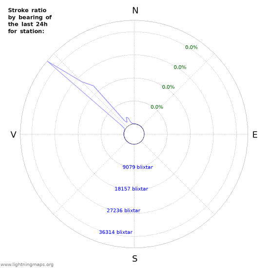 Grafer: Stroke ratio by bearing